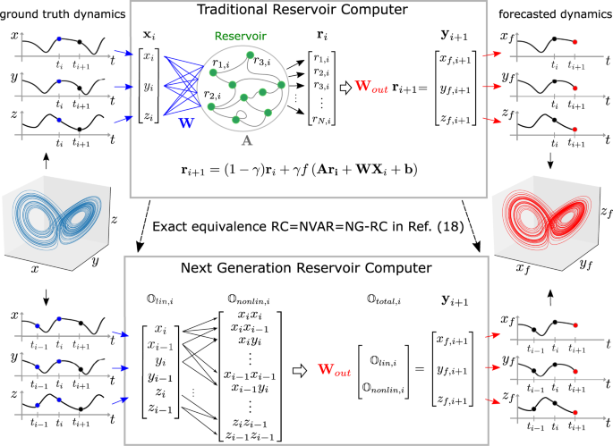 Reservoir computing